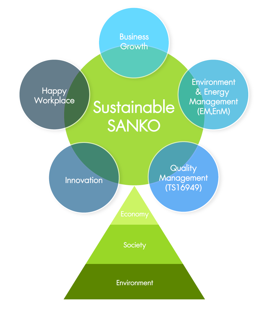 SANKO Sustainable Quality